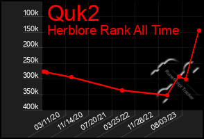 Total Graph of Quk2