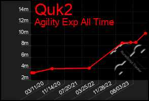 Total Graph of Quk2