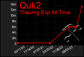 Total Graph of Quk2