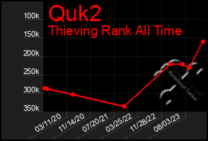 Total Graph of Quk2