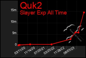 Total Graph of Quk2