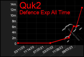 Total Graph of Quk2