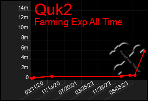 Total Graph of Quk2