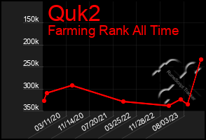 Total Graph of Quk2