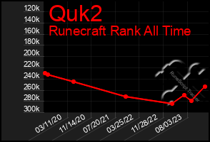 Total Graph of Quk2