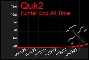 Total Graph of Quk2