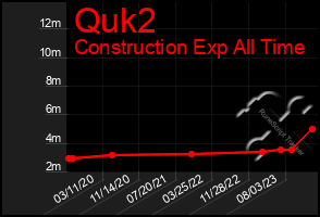 Total Graph of Quk2