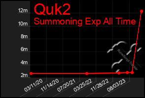 Total Graph of Quk2