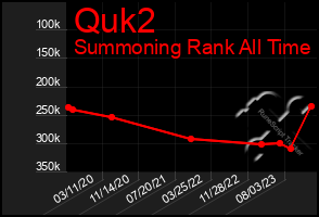 Total Graph of Quk2