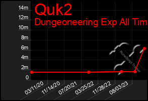 Total Graph of Quk2