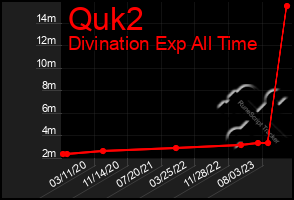 Total Graph of Quk2