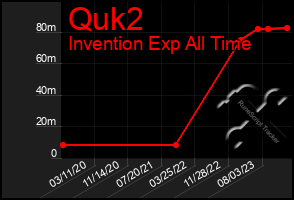 Total Graph of Quk2