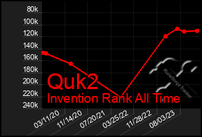 Total Graph of Quk2