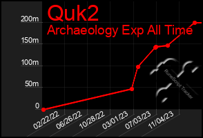 Total Graph of Quk2