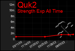 Total Graph of Quk2