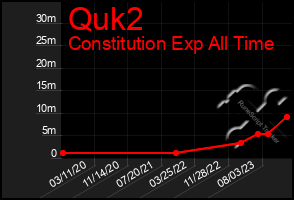 Total Graph of Quk2