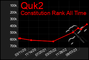 Total Graph of Quk2