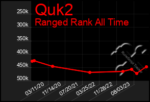 Total Graph of Quk2