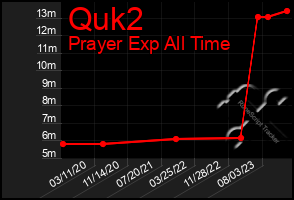 Total Graph of Quk2