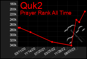 Total Graph of Quk2