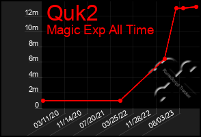 Total Graph of Quk2