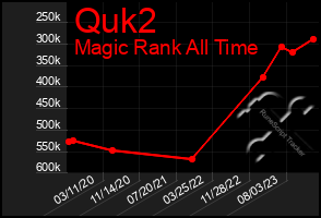 Total Graph of Quk2