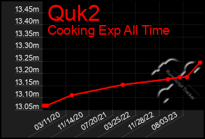 Total Graph of Quk2