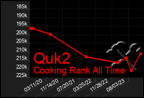 Total Graph of Quk2