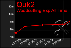 Total Graph of Quk2