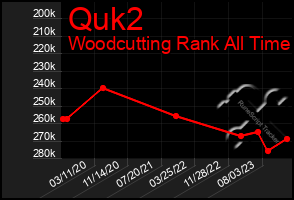 Total Graph of Quk2