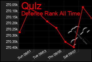 Total Graph of Qulz