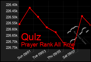Total Graph of Qulz