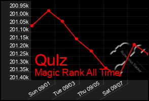 Total Graph of Qulz