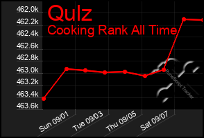 Total Graph of Qulz