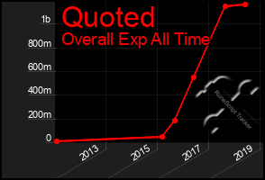 Total Graph of Quoted