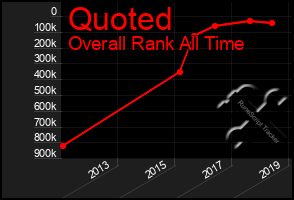 Total Graph of Quoted