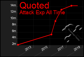 Total Graph of Quoted