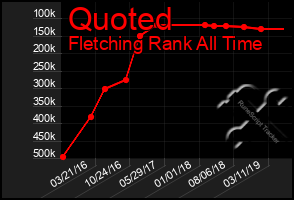 Total Graph of Quoted