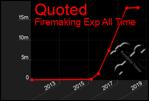 Total Graph of Quoted