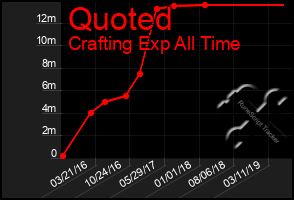 Total Graph of Quoted