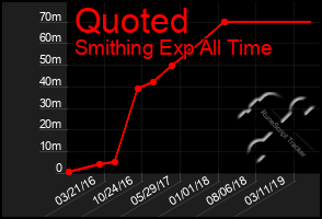 Total Graph of Quoted