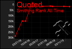 Total Graph of Quoted