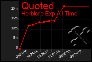 Total Graph of Quoted