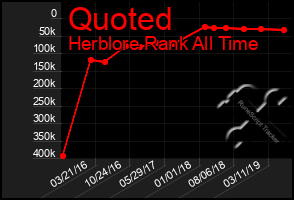 Total Graph of Quoted