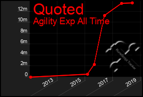 Total Graph of Quoted