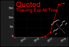 Total Graph of Quoted