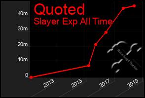 Total Graph of Quoted