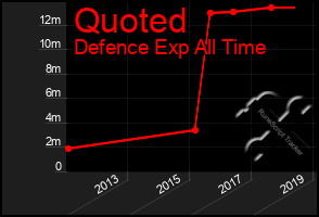 Total Graph of Quoted