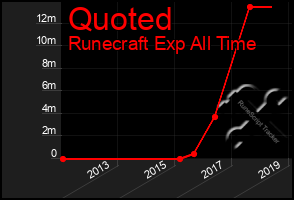 Total Graph of Quoted