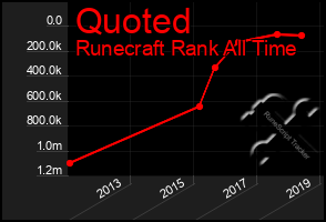 Total Graph of Quoted